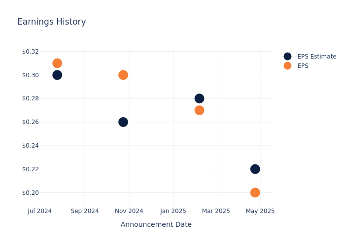 eps graph