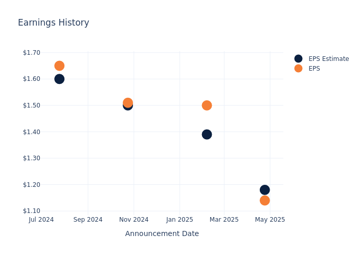 eps graph