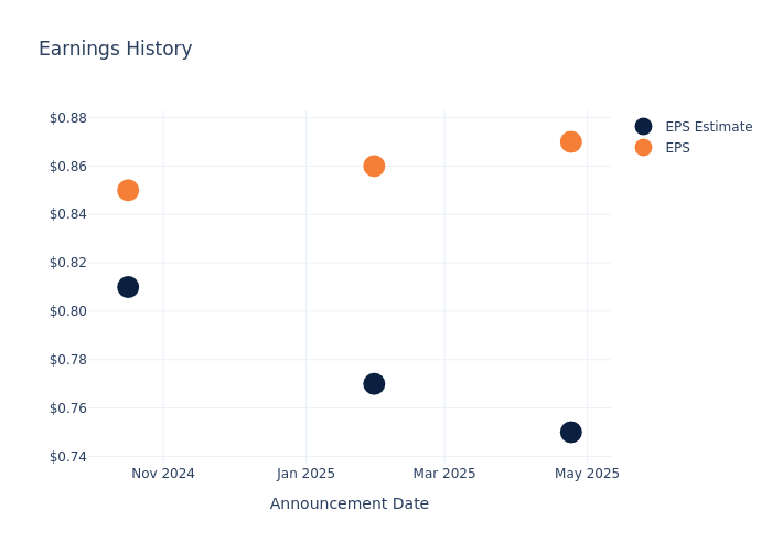 eps graph