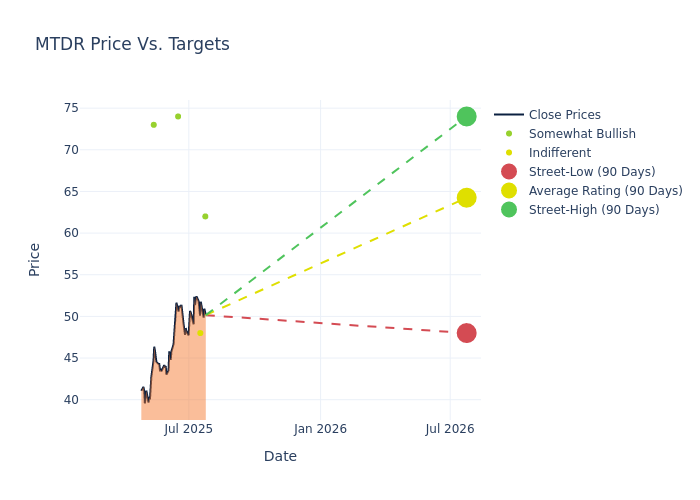 price target chart