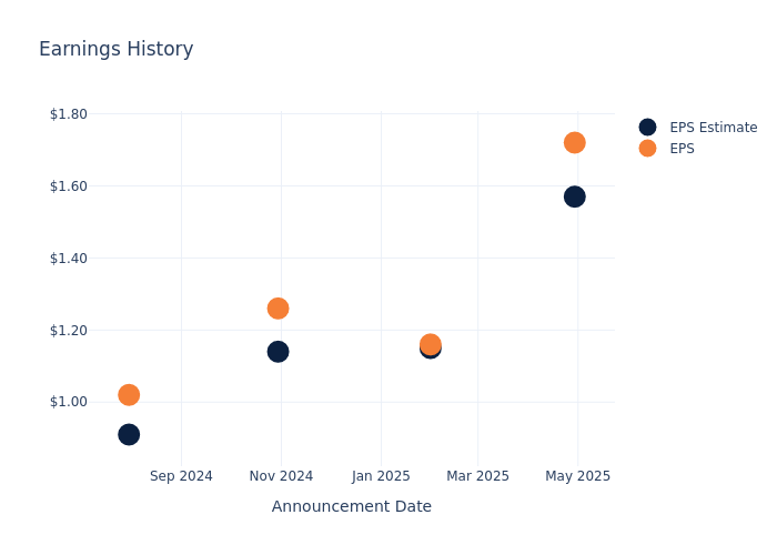 eps graph