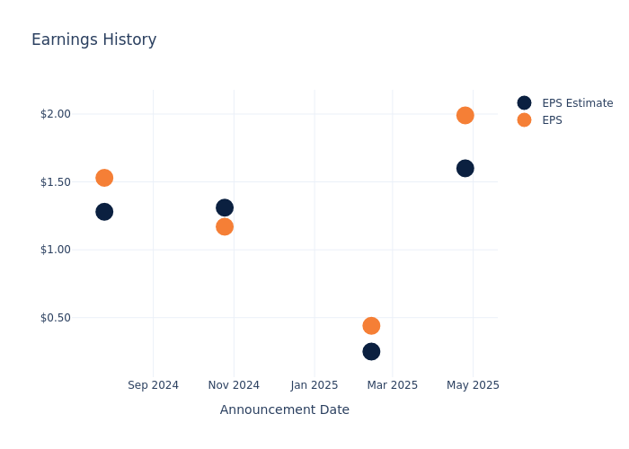 eps graph