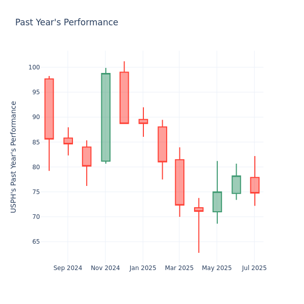 Past Year Chart