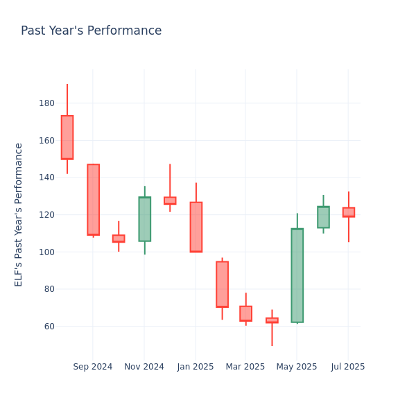 Past Year Chart