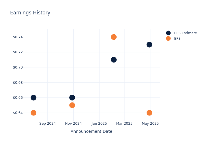 eps graph