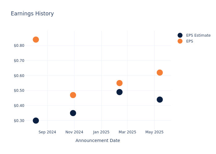 eps graph