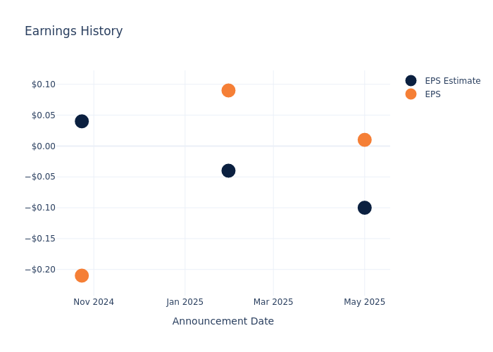eps graph