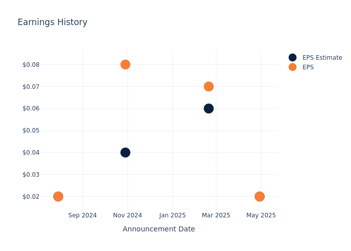 eps graph