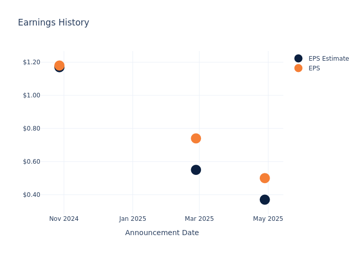 eps graph
