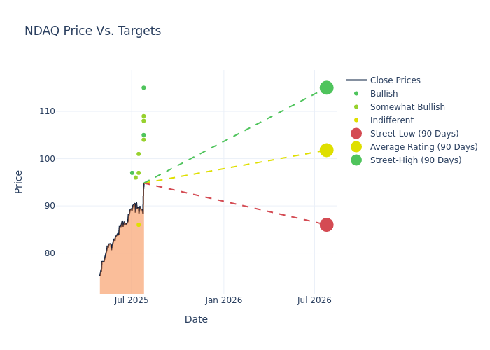 price target chart