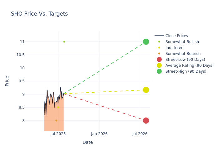 price target chart