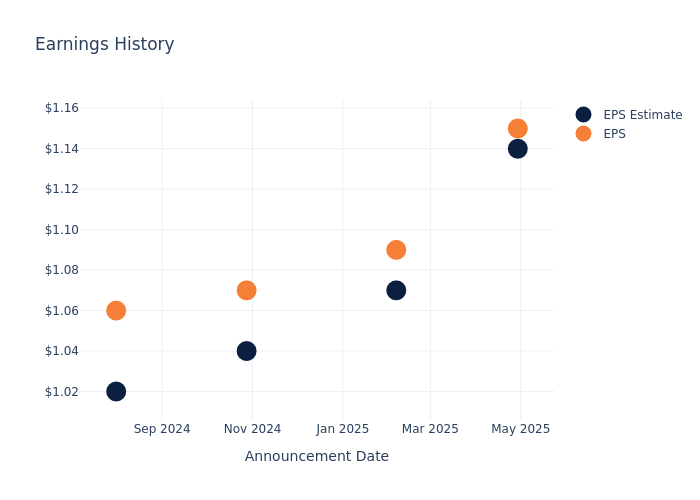 eps graph