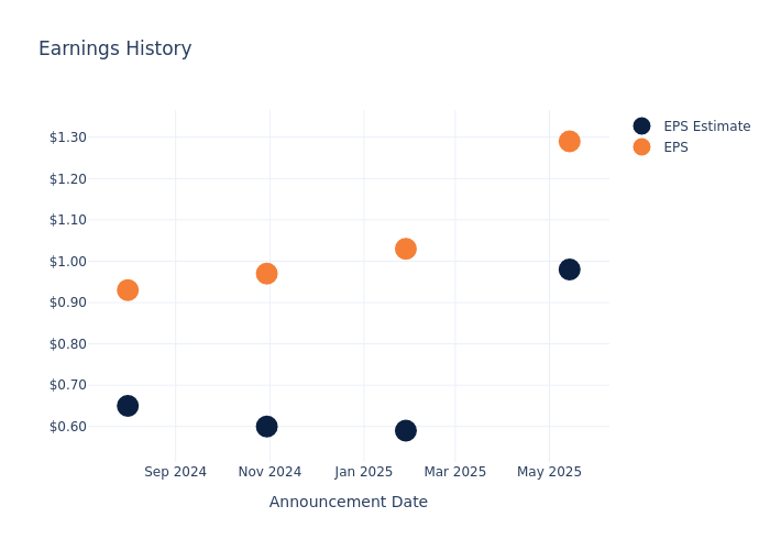 eps graph