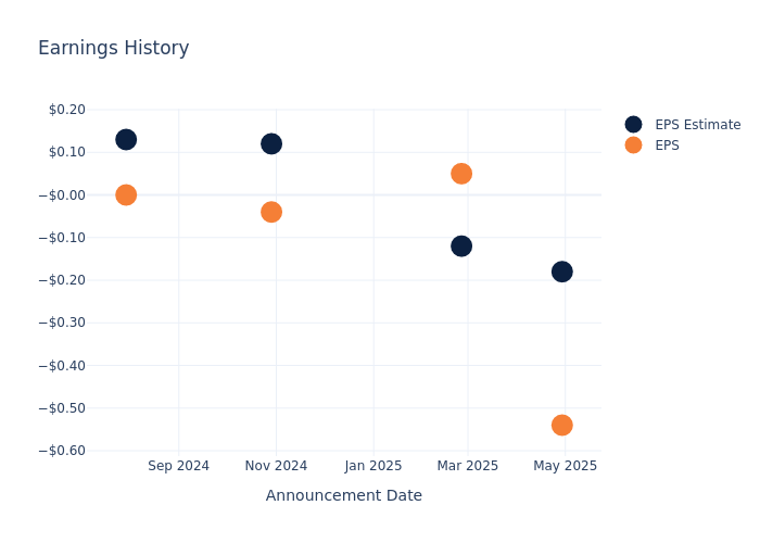 eps graph