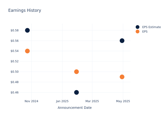eps graph