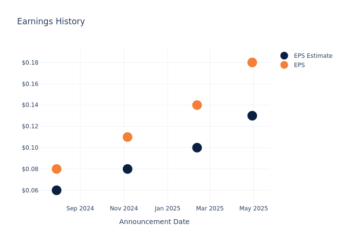eps graph