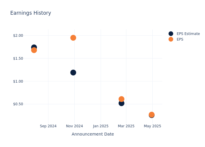 eps graph