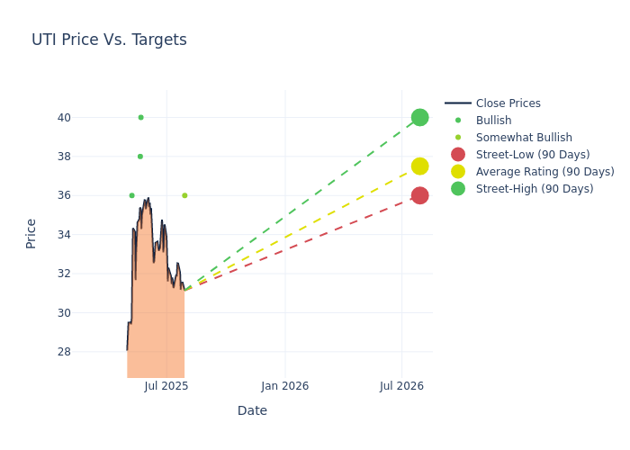 price target chart