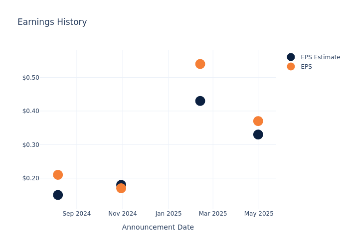 eps graph