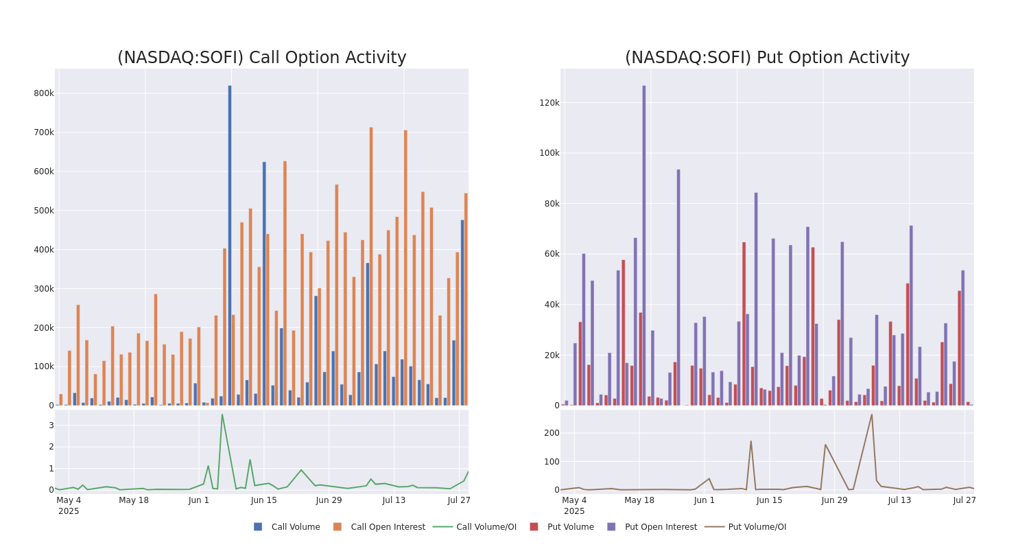 Options Call Chart