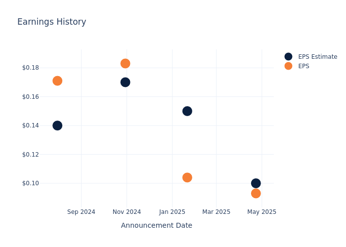 eps graph