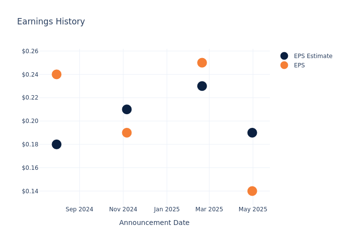 eps graph