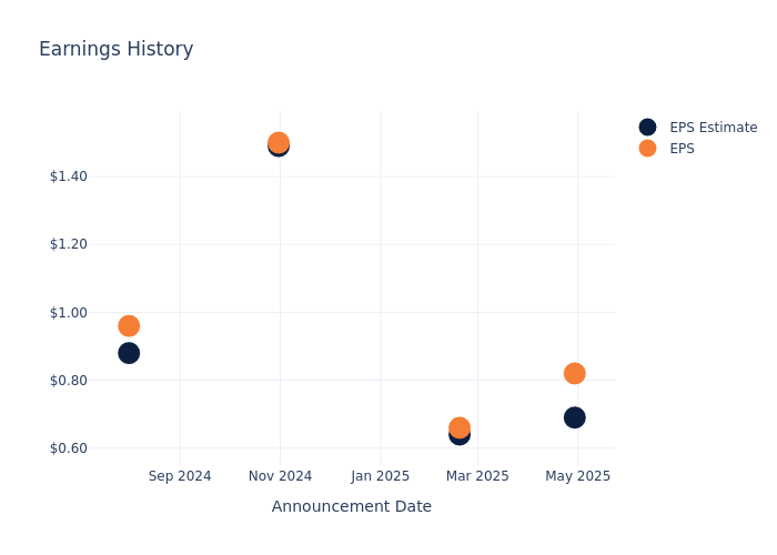 eps graph