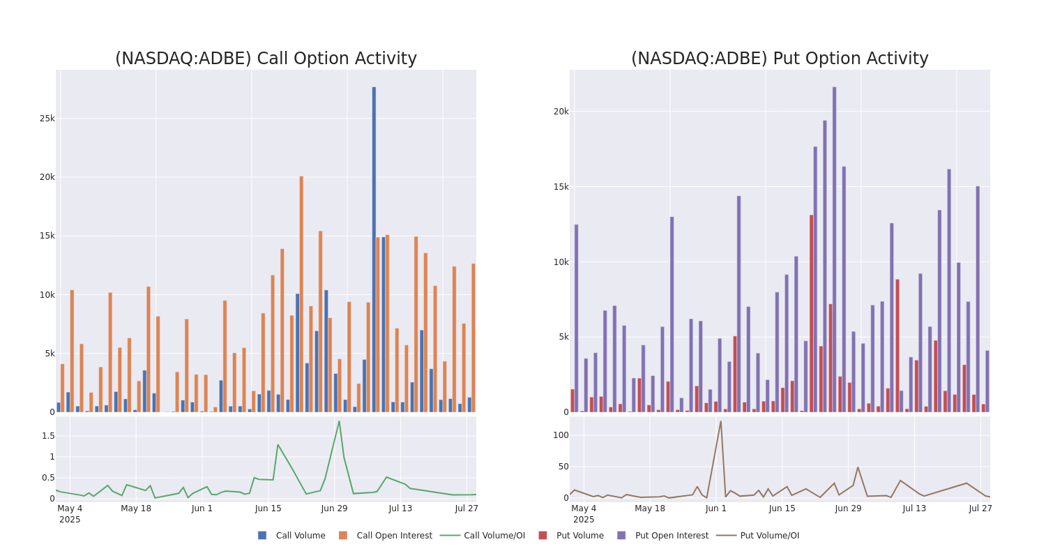 Options Call Chart