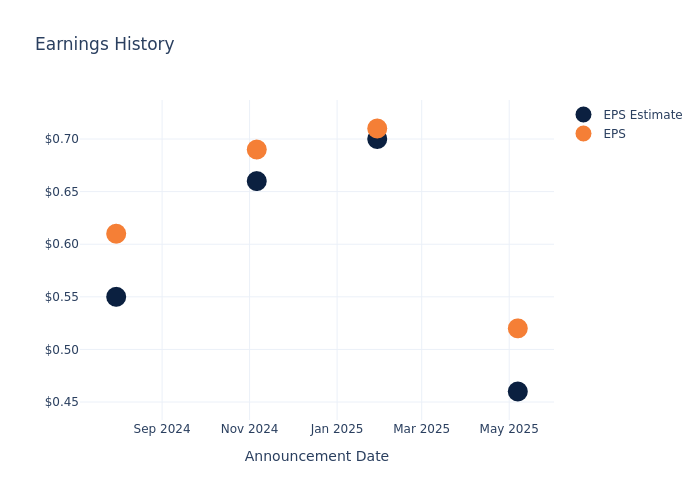 eps graph