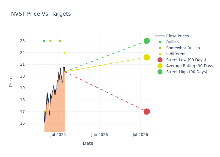 price target chart