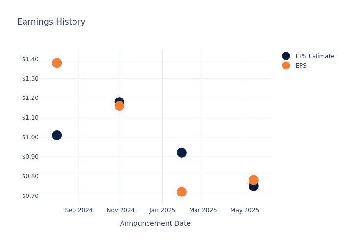 eps graph