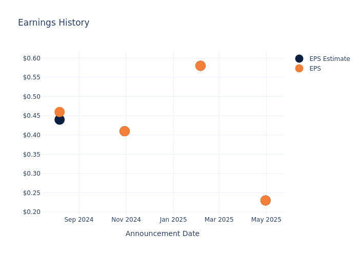 eps graph