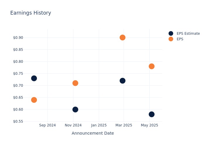 eps graph