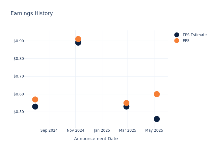 eps graph