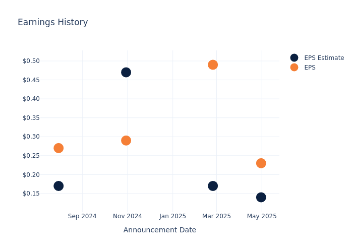 eps graph