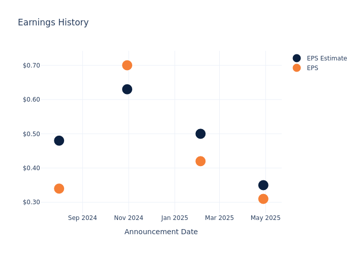 eps graph