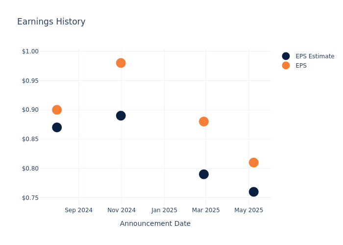 eps graph