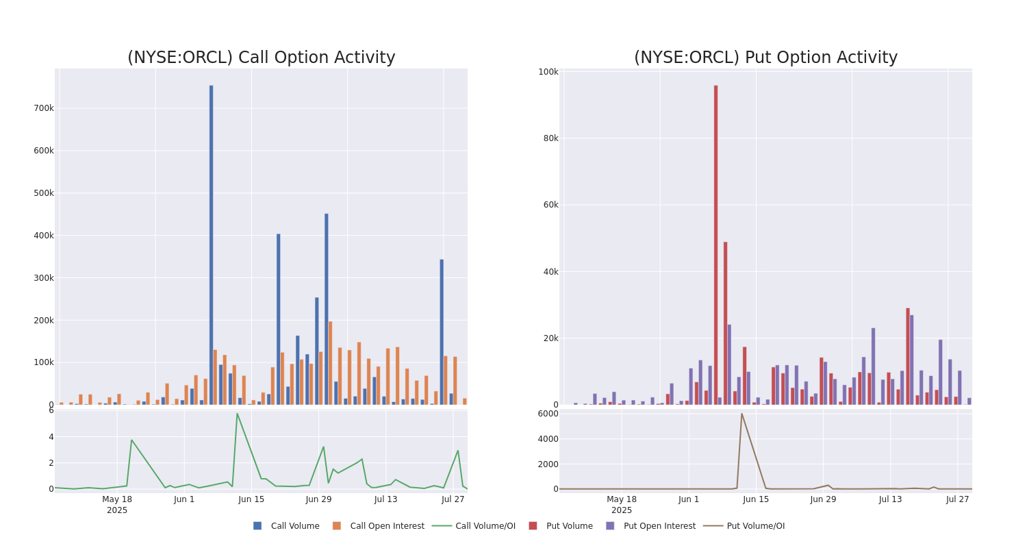 Options Call Chart
