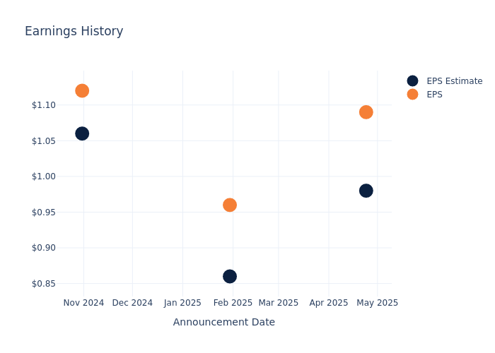 eps graph