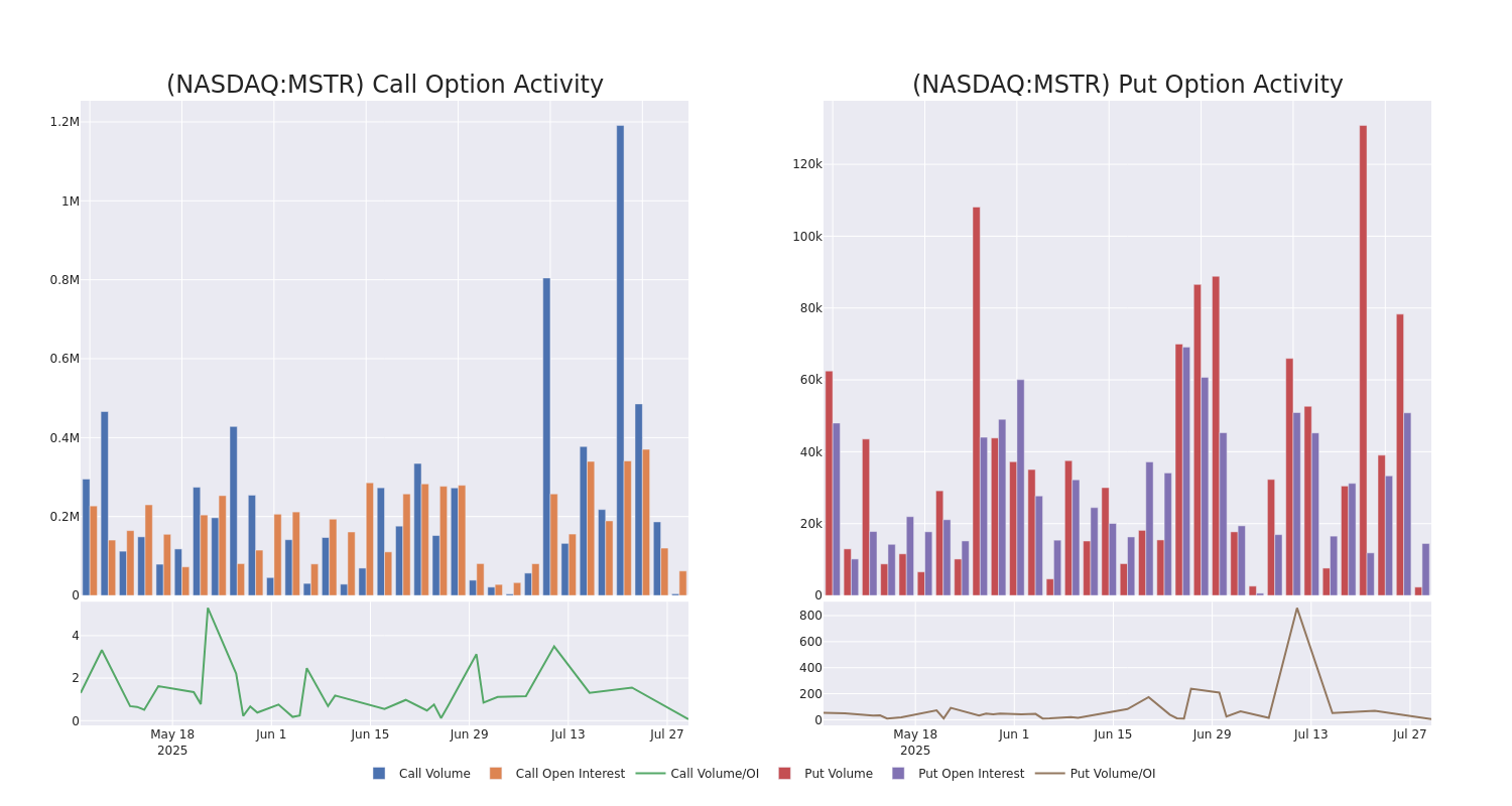 Options Call Chart