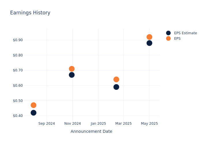 eps graph