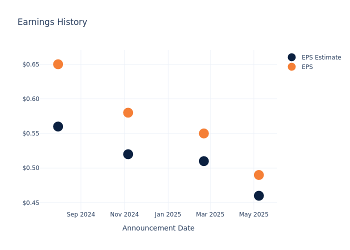 eps graph