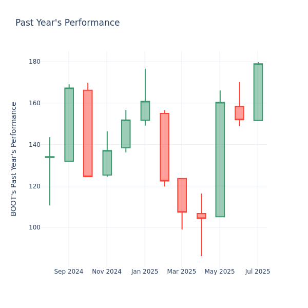Past Year Chart