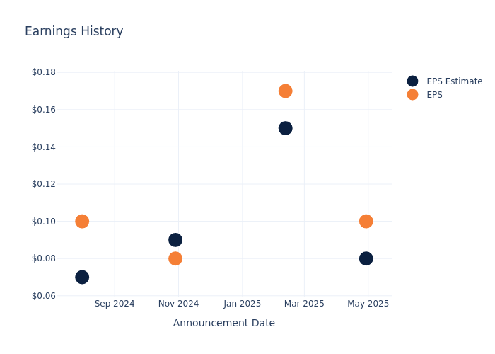 eps graph