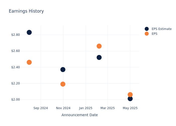 eps graph