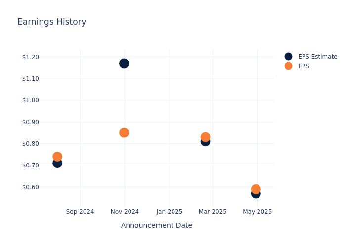 eps graph