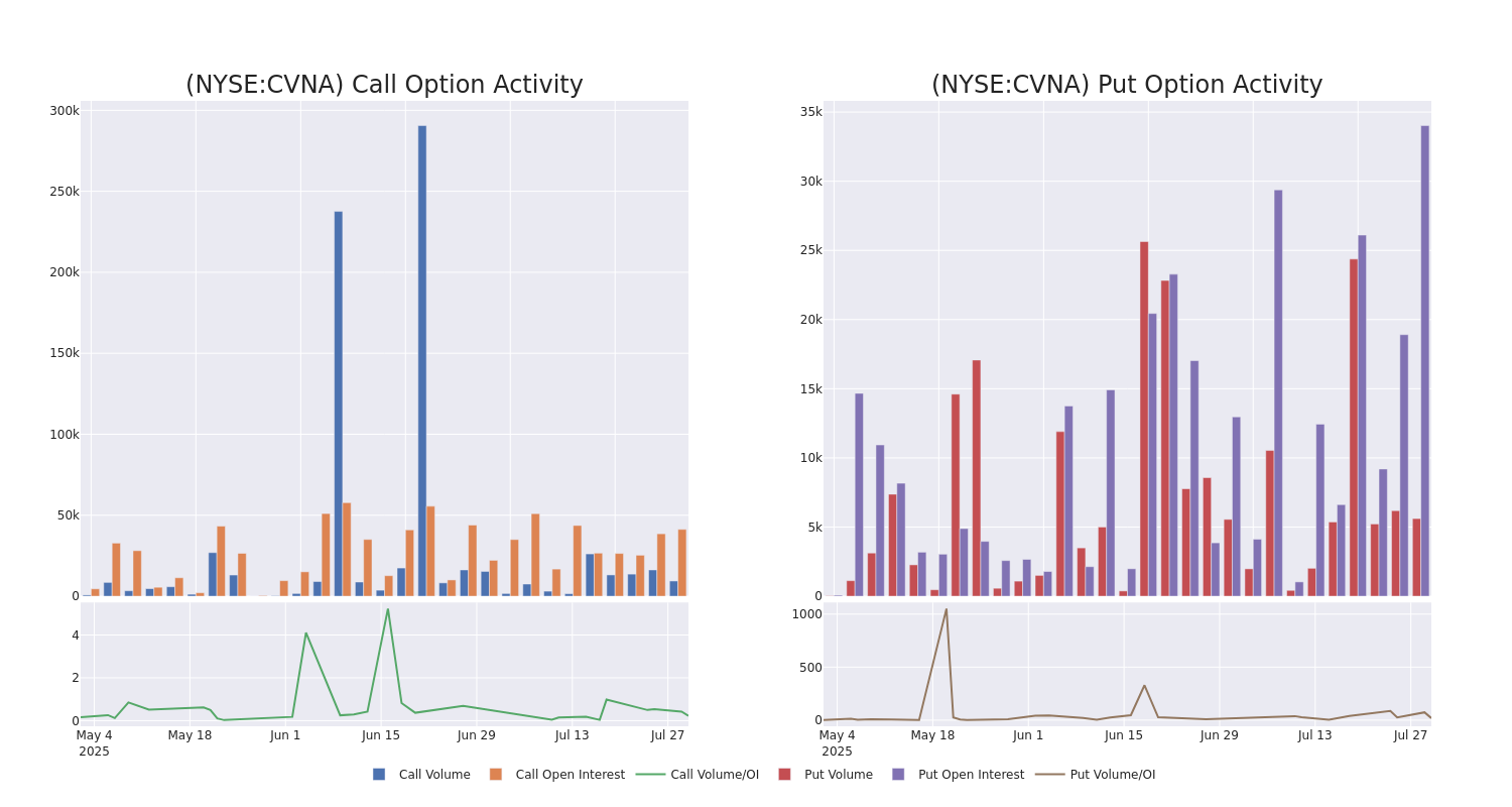 Options Call Chart