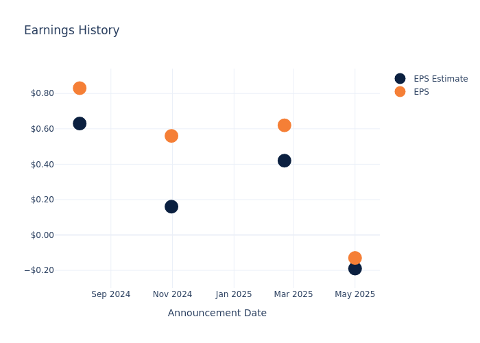 eps graph
