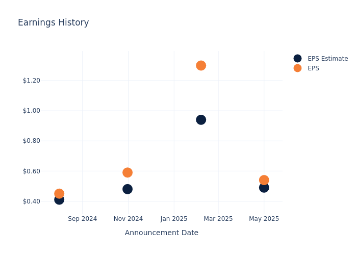 eps graph