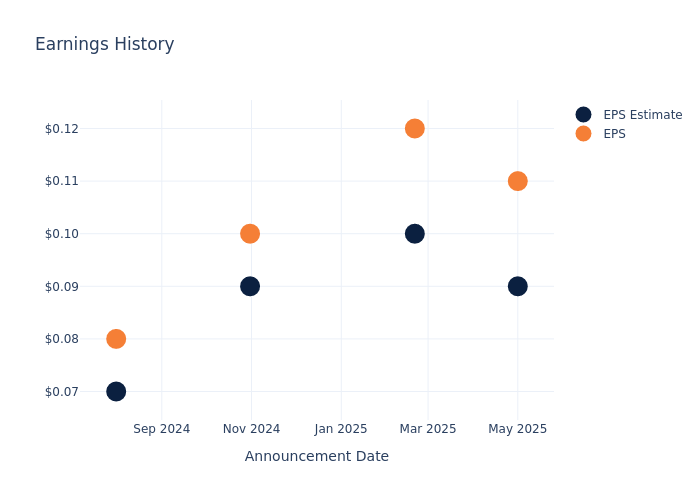 eps graph